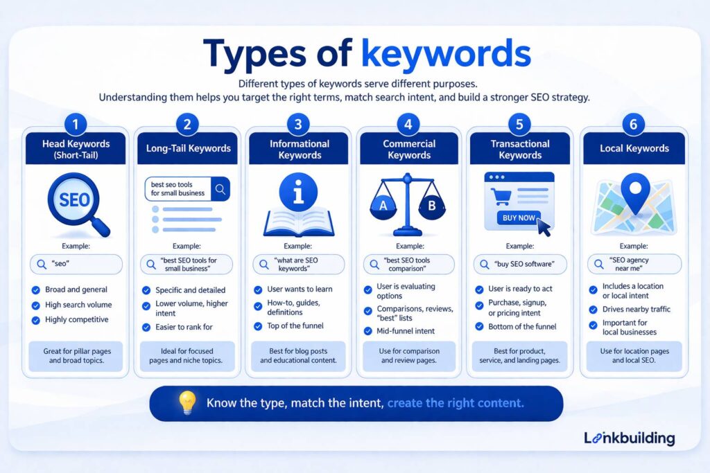 Important Types of Keywords