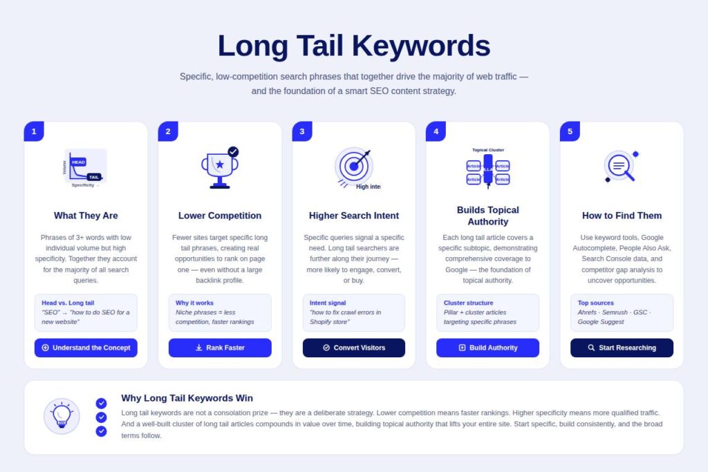 Long tail keywords